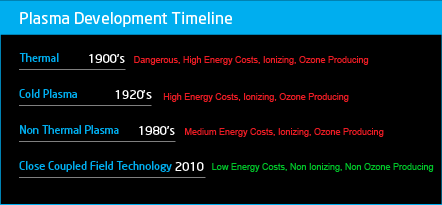 Plasma Development Timeline